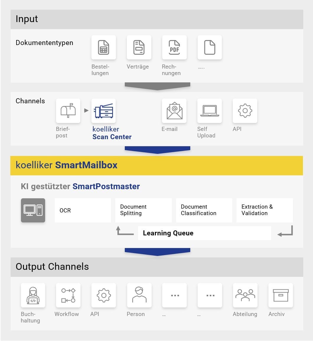 Grafik SmartMailbox Services
