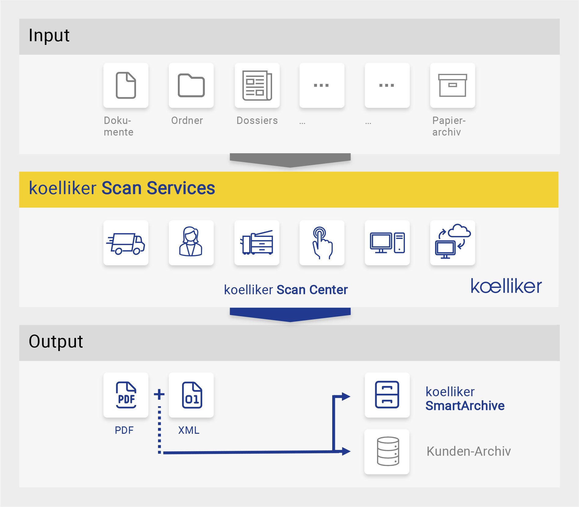 Grafik SmartScan Services
